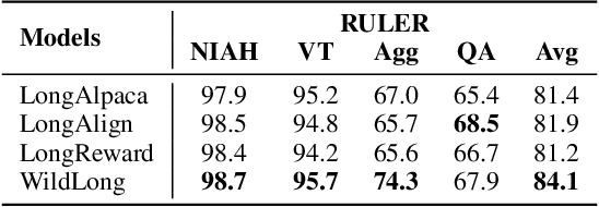 Figure 4 for WildLong: Synthesizing Realistic Long-Context Instruction Data at Scale