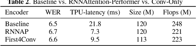 Figure 4 for Practical Conformer: Optimizing size, speed and flops of Conformer for on-Device and cloud ASR