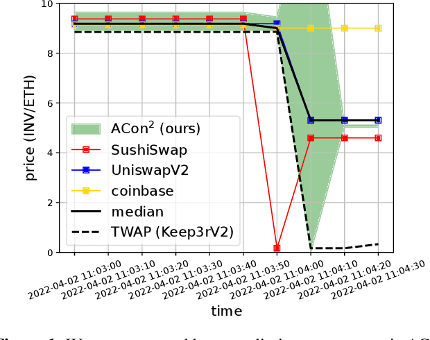 Figure 1 for ACon$^2$: Adaptive Conformal Consensus for Provable Blockchain Oracles