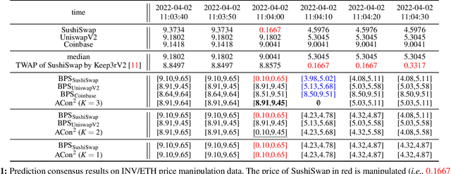 Figure 2 for ACon$^2$: Adaptive Conformal Consensus for Provable Blockchain Oracles