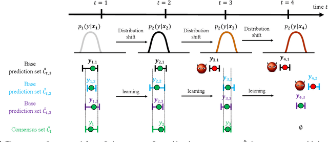 Figure 3 for ACon$^2$: Adaptive Conformal Consensus for Provable Blockchain Oracles