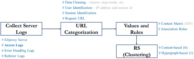 Figure 1 for A Hypergraph-Based Approach to Recommend Online Resources in a Library