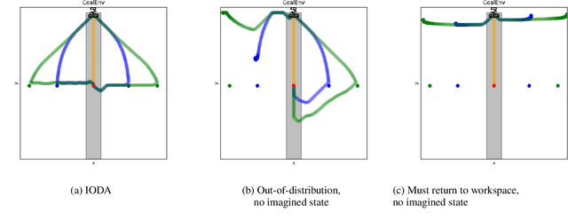 Figure 1 for Modifying RL Policies with Imagined Actions: How Predictable Policies Can Enable Users to Perform Novel Tasks