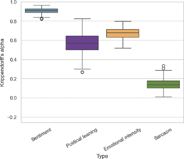 Figure 1 for Evaluating Large Language Models Against Human Annotators in Latent Content Analysis: Sentiment, Political Leaning, Emotional Intensity, and Sarcasm