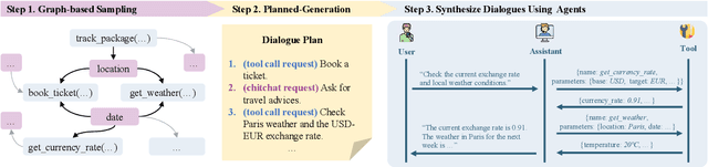Figure 1 for ToolFlow: Boosting LLM Tool-Calling Through Natural and Coherent Dialogue Synthesis