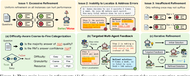Figure 1 for MAgICoRe: Multi-Agent, Iterative, Coarse-to-Fine Refinement for Reasoning