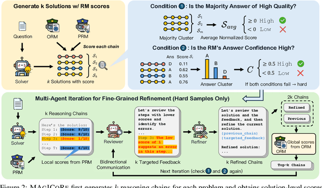 Figure 3 for MAgICoRe: Multi-Agent, Iterative, Coarse-to-Fine Refinement for Reasoning