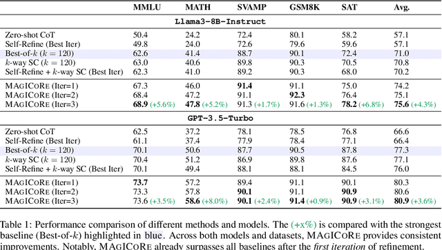 Figure 2 for MAgICoRe: Multi-Agent, Iterative, Coarse-to-Fine Refinement for Reasoning