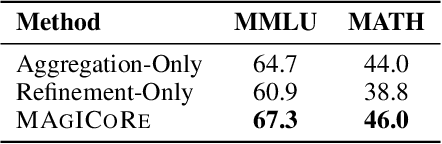 Figure 4 for MAgICoRe: Multi-Agent, Iterative, Coarse-to-Fine Refinement for Reasoning