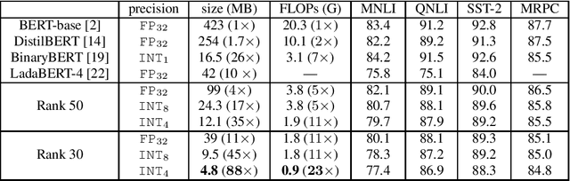 Figure 4 for Quantization-Aware and Tensor-Compressed Training of Transformers for Natural Language Understanding