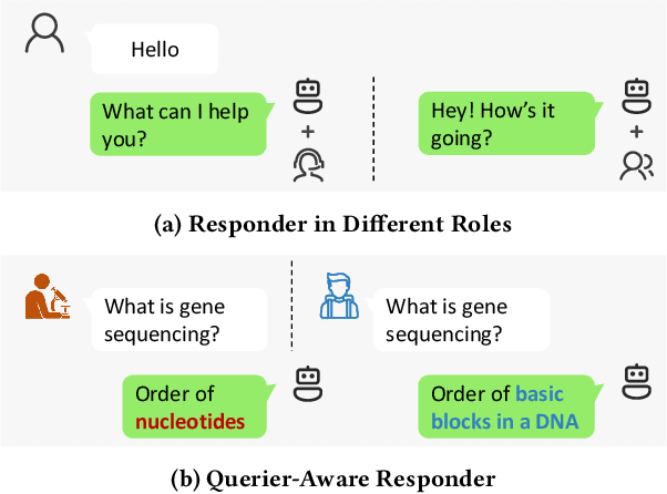 Figure 1 for Personalized LLM for Generating Customized Responses to the Same Query from Different Users