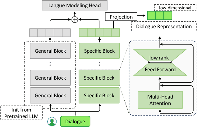 Figure 3 for Personalized LLM for Generating Customized Responses to the Same Query from Different Users