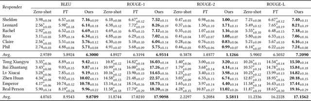Figure 4 for Personalized LLM for Generating Customized Responses to the Same Query from Different Users