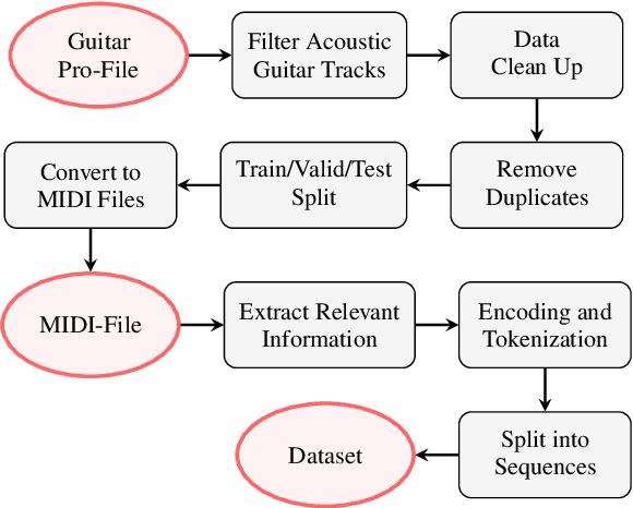 Figure 1 for Fretting-Transformer: Encoder-Decoder Model for MIDI to Tablature Transcription