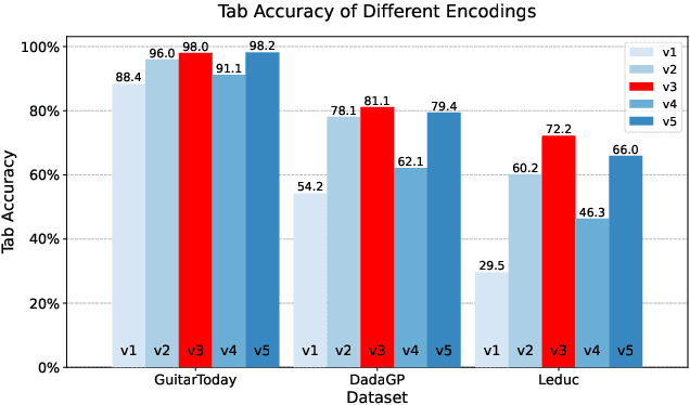 Figure 3 for Fretting-Transformer: Encoder-Decoder Model for MIDI to Tablature Transcription