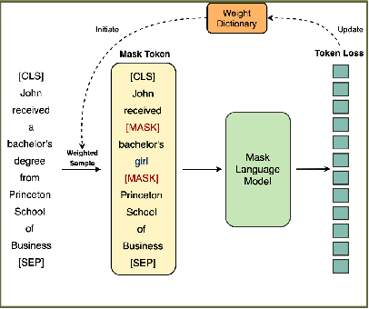 Figure 3 for Weighted Sampling for Masked Language Modeling
