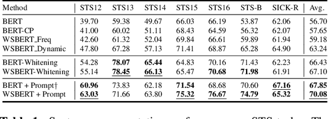 Figure 2 for Weighted Sampling for Masked Language Modeling