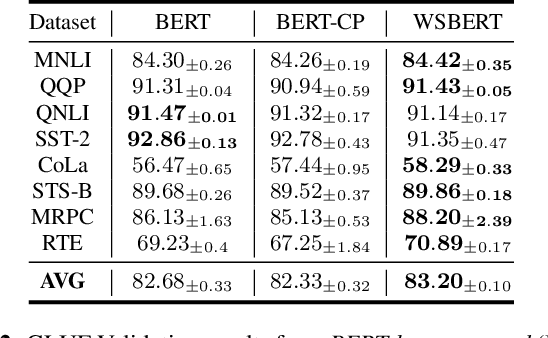 Figure 4 for Weighted Sampling for Masked Language Modeling