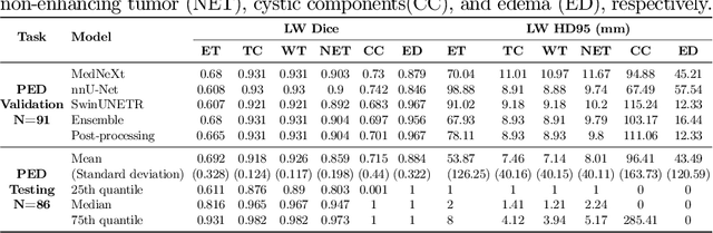 Figure 2 for Magnetic Resonance Imaging Feature-Based Subtyping and Model Ensemble for Enhanced Brain Tumor Segmentation