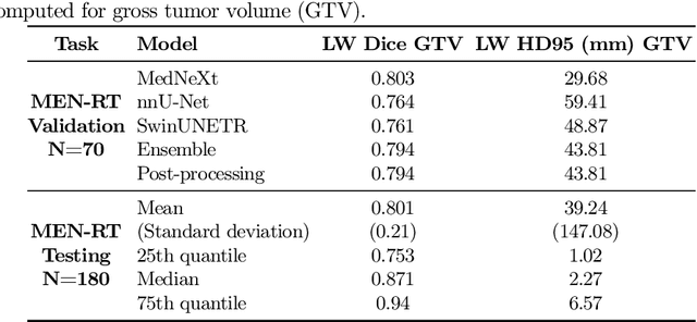 Figure 4 for Magnetic Resonance Imaging Feature-Based Subtyping and Model Ensemble for Enhanced Brain Tumor Segmentation