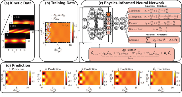 Figure 1 for Data-Driven Modeling of Landau Damping by Physics-Informed Neural Networks