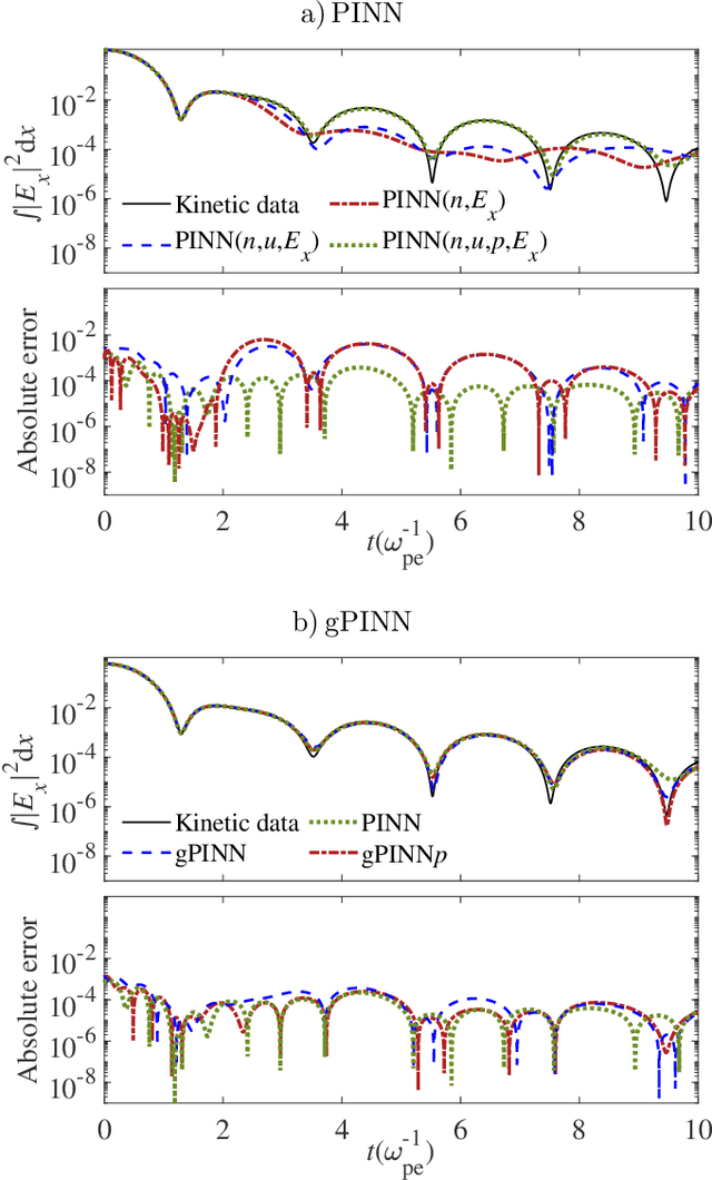 Figure 4 for Data-Driven Modeling of Landau Damping by Physics-Informed Neural Networks