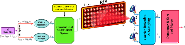 Figure 1 for Antenna Selection For Receive Spatial Modulation System Empowered By Reconfigurable Intelligent Surface
