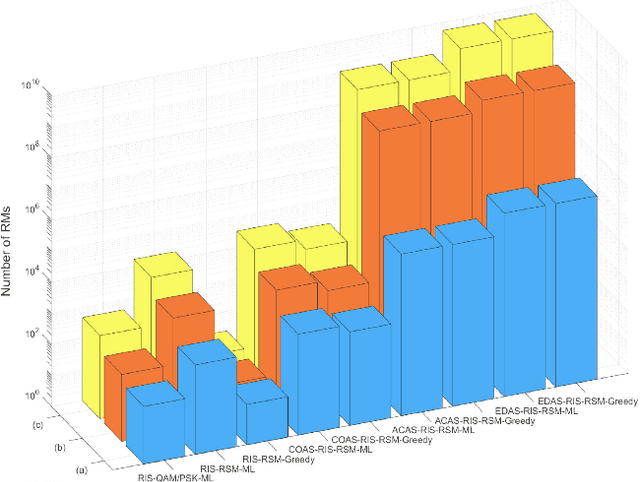 Figure 3 for Antenna Selection For Receive Spatial Modulation System Empowered By Reconfigurable Intelligent Surface