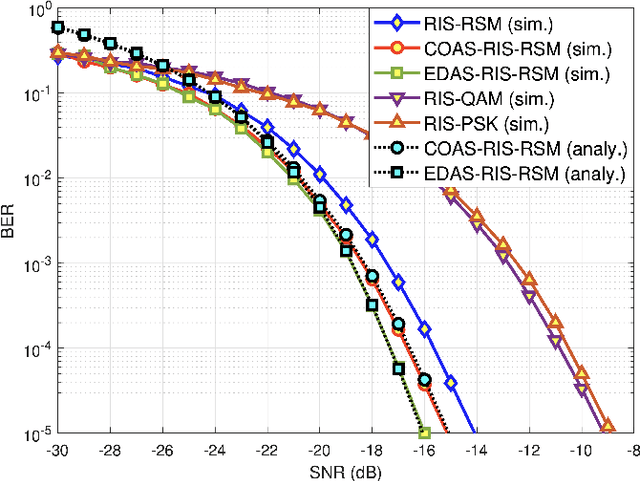 Figure 4 for Antenna Selection For Receive Spatial Modulation System Empowered By Reconfigurable Intelligent Surface