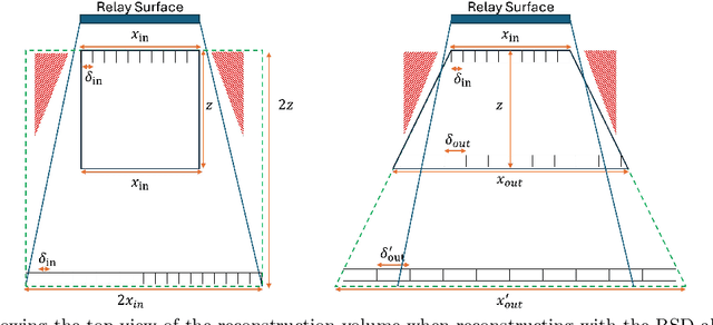 Figure 4 for Optimized Sampling for Non-Line-of-Sight Imaging Using Modified Fast Fourier Transforms