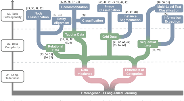 Figure 1 for HeroLT: Benchmarking Heterogeneous Long-Tailed Learning
