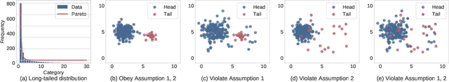 Figure 3 for HeroLT: Benchmarking Heterogeneous Long-Tailed Learning