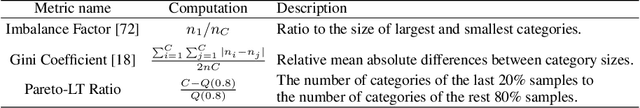Figure 2 for HeroLT: Benchmarking Heterogeneous Long-Tailed Learning