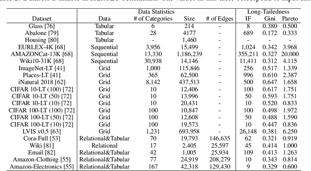 Figure 4 for HeroLT: Benchmarking Heterogeneous Long-Tailed Learning