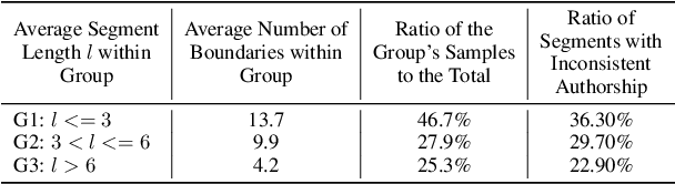 Figure 3 for Towards Detecting AI-Generated Text within Human-AI Collaborative Hybrid Texts