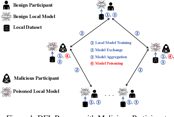 Figure 1 for DMPA: Model Poisoning Attacks on Decentralized Federated Learning for Model Differences
