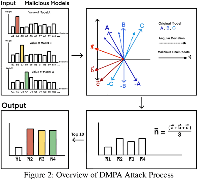 Figure 3 for DMPA: Model Poisoning Attacks on Decentralized Federated Learning for Model Differences