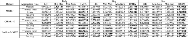 Figure 2 for DMPA: Model Poisoning Attacks on Decentralized Federated Learning for Model Differences