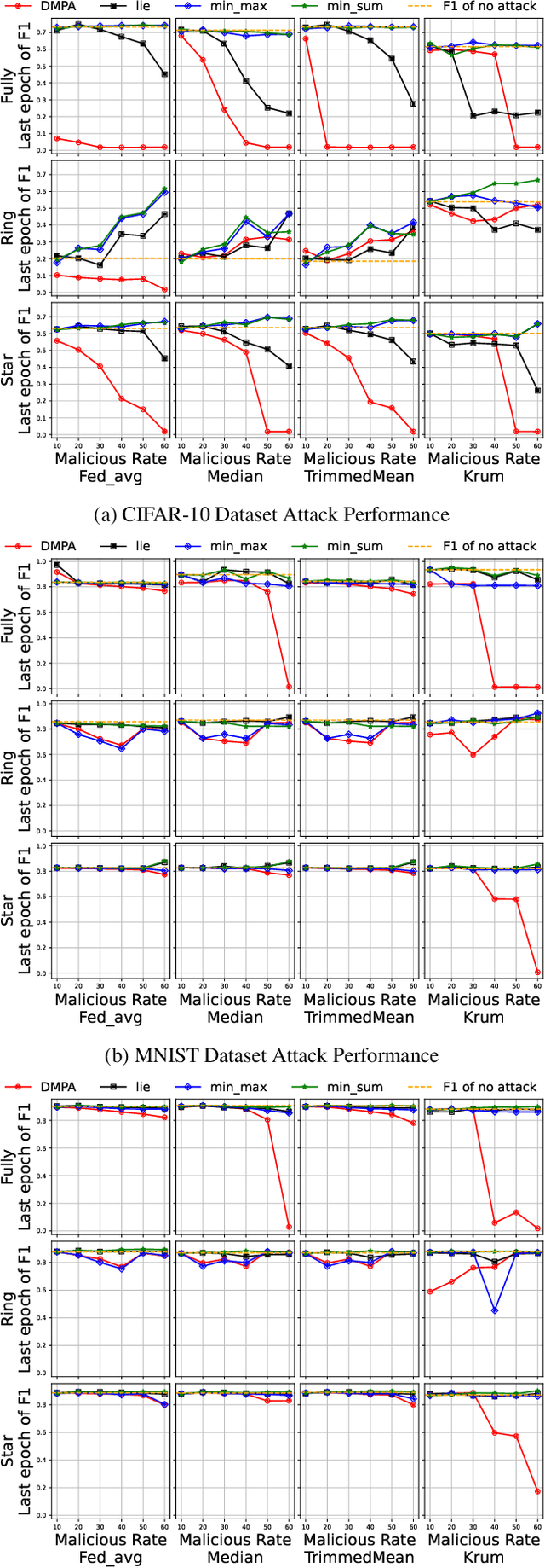 Figure 4 for DMPA: Model Poisoning Attacks on Decentralized Federated Learning for Model Differences