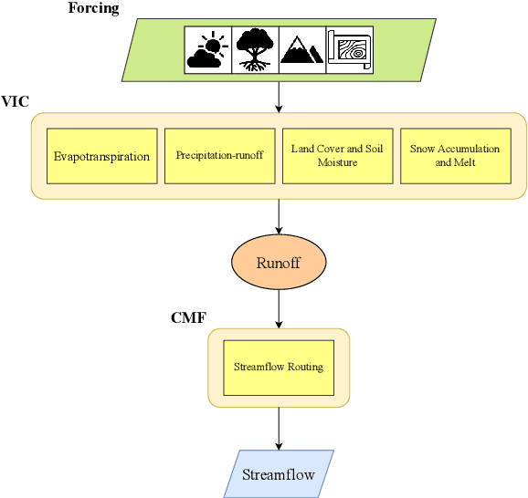 Figure 2 for Spatio-temporal Causal Learning for Streamflow Forecasting