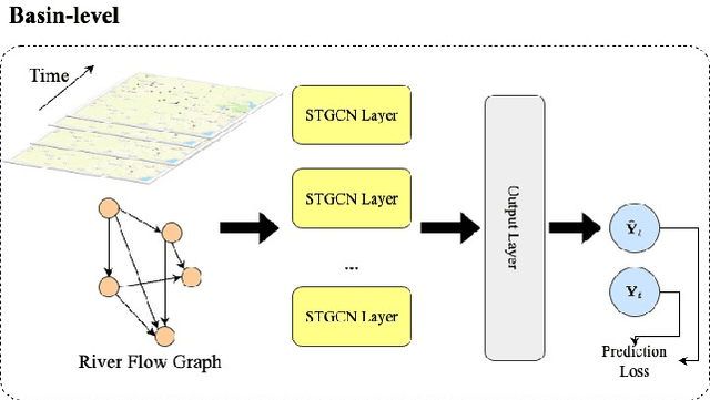 Figure 3 for Spatio-temporal Causal Learning for Streamflow Forecasting