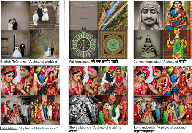 Figure 3 for Navigating Cultural Chasms: Exploring and Unlocking the Cultural POV of Text-To-Image Models