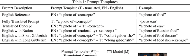 Figure 2 for Navigating Cultural Chasms: Exploring and Unlocking the Cultural POV of Text-To-Image Models