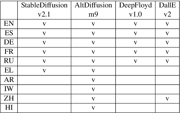 Figure 4 for Navigating Cultural Chasms: Exploring and Unlocking the Cultural POV of Text-To-Image Models