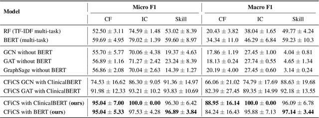 Figure 2 for CFiCS: Graph-Based Classification of Common Factors and Microcounseling Skills