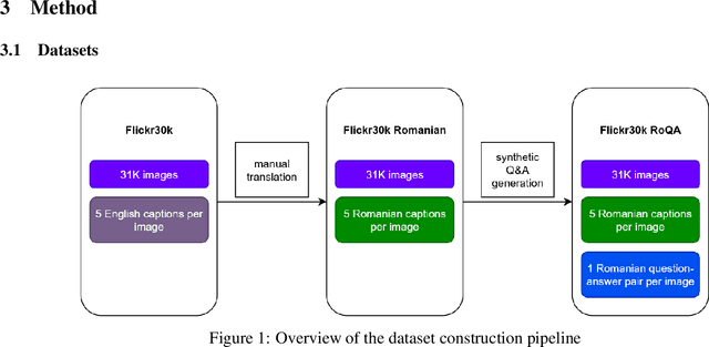 Figure 2 for Parameter Efficient Multimodal Instruction Tuning for Romanian Vision Language Models