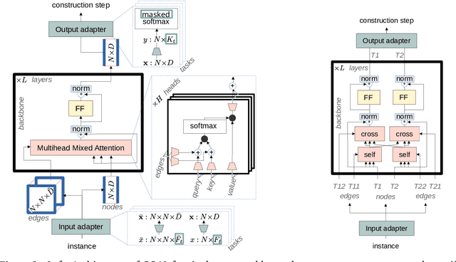Figure 2 for GOAL: A Generalist Combinatorial Optimization Agent Learner
