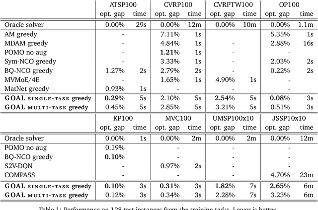Figure 1 for GOAL: A Generalist Combinatorial Optimization Agent Learner