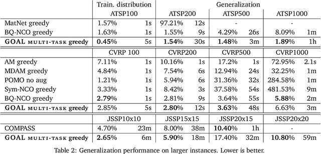 Figure 3 for GOAL: A Generalist Combinatorial Optimization Agent Learner