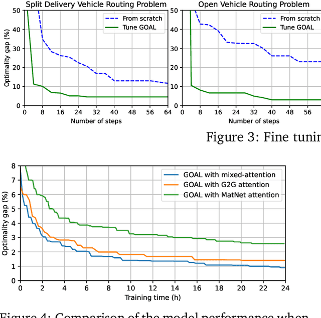 Figure 4 for GOAL: A Generalist Combinatorial Optimization Agent Learner